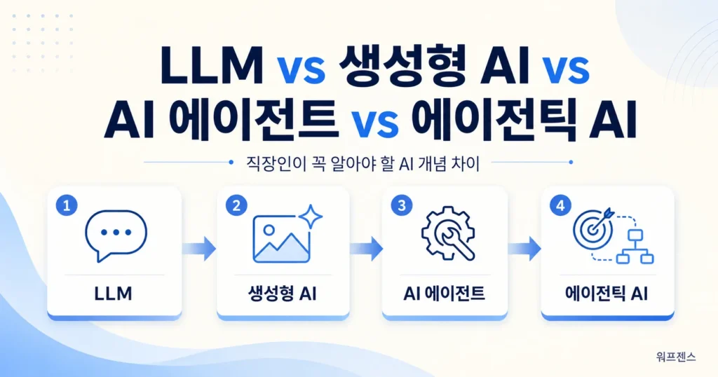 LLM vs 생성형 AI vs AI 에이전트 vs 에이전틱 AI