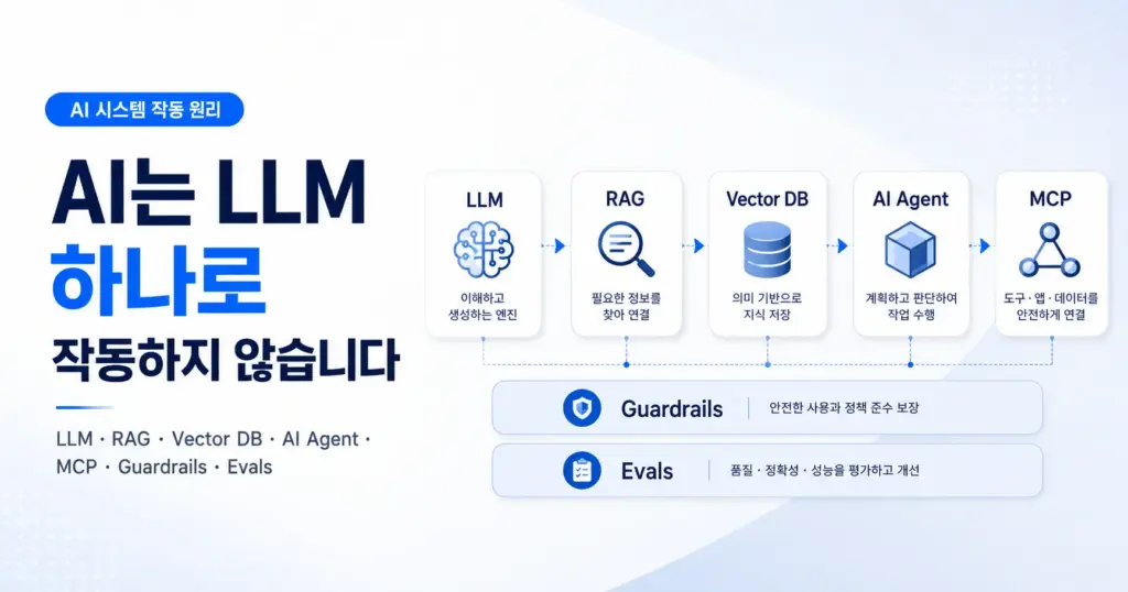 AI 작동 원리 LLM RAG AI Agent MCP 쉽게 이해하기