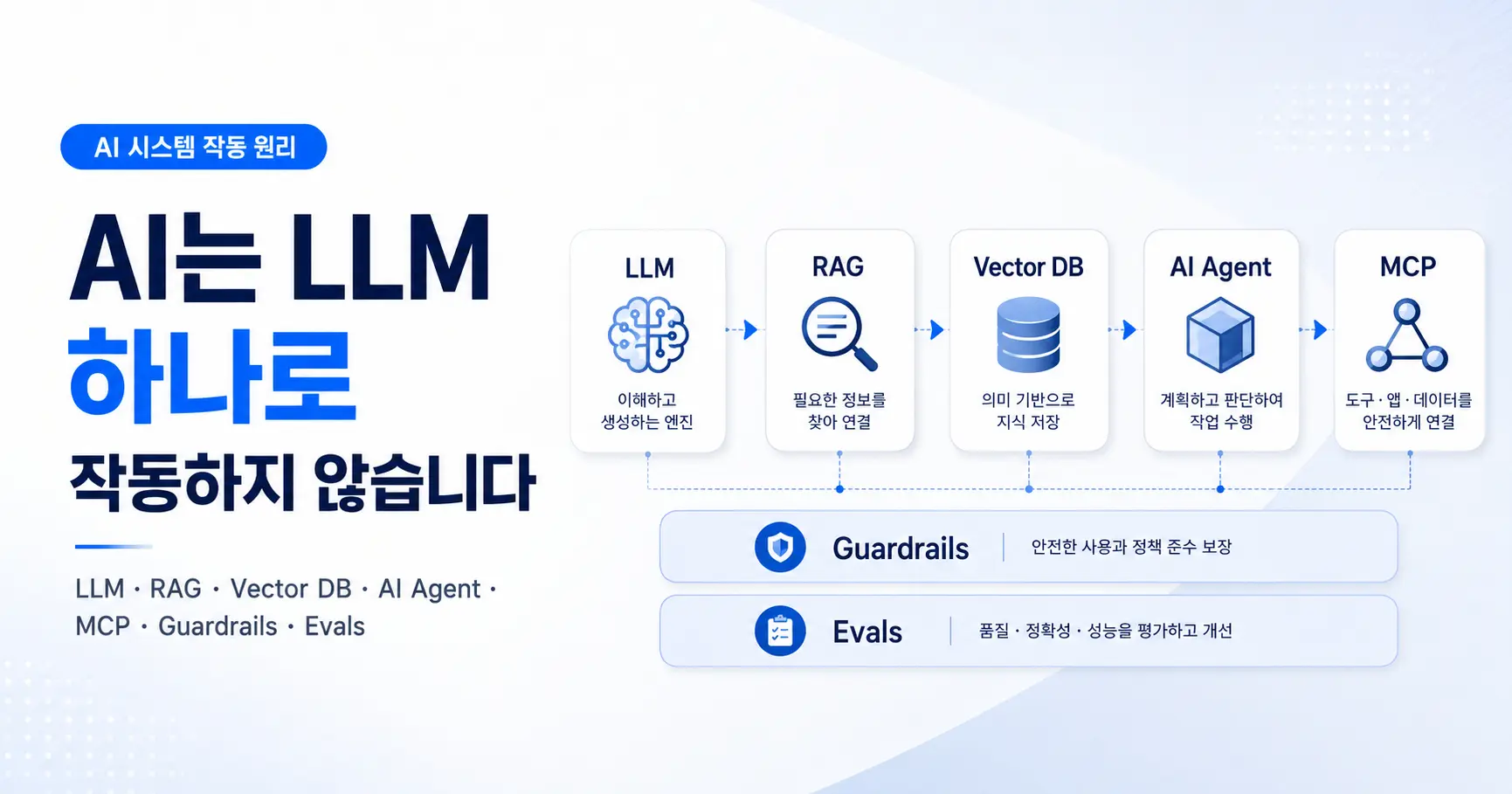 AI 작동 원리 LLM RAG AI Agent MCP 쉽게 이해하기